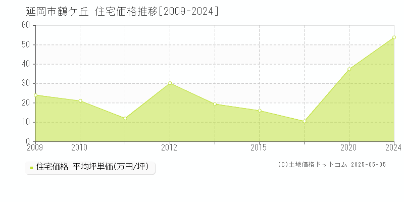 鶴ケ丘(延岡市)の住宅価格推移グラフ(坪単価)[2009-2024年]