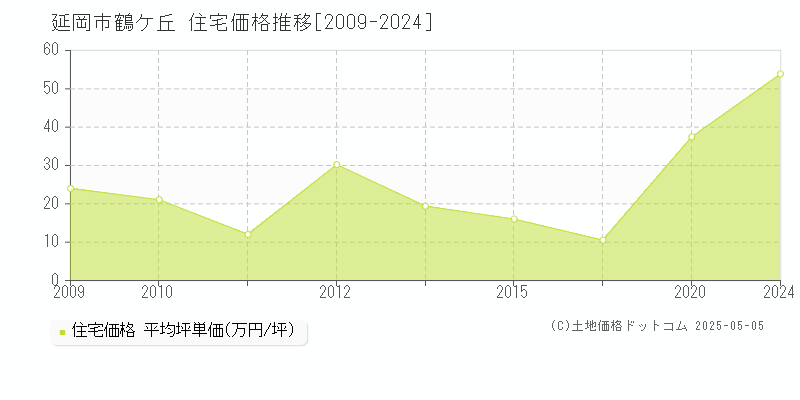 延岡市鶴ケ丘の住宅価格推移グラフ 