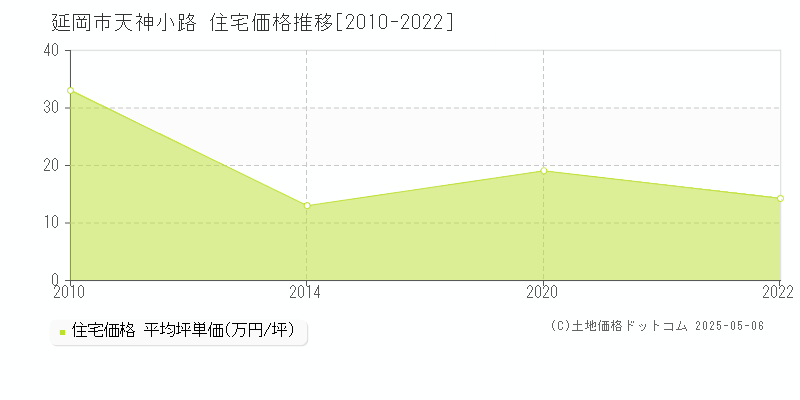 天神小路(延岡市)の住宅価格推移グラフ(坪単価)[2010-2022年]