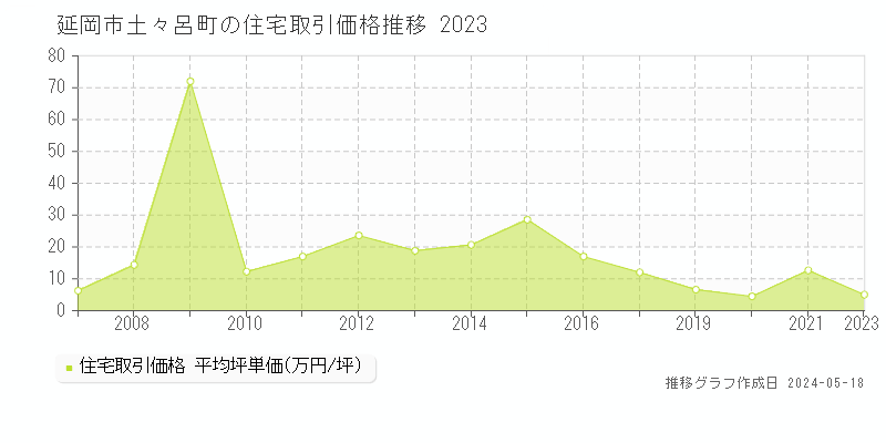 延岡市土々呂町の住宅価格推移グラフ 