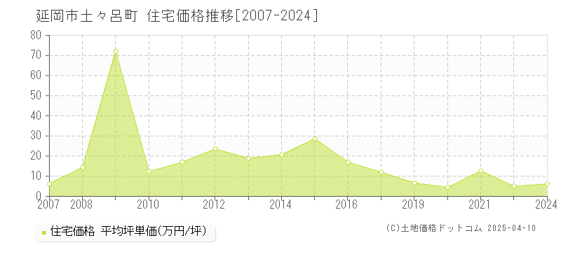 延岡市土々呂町の住宅価格推移グラフ 