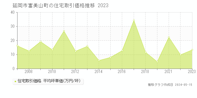 延岡市富美山町の住宅価格推移グラフ 