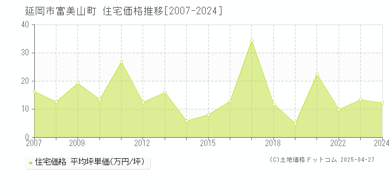 延岡市富美山町の住宅価格推移グラフ 