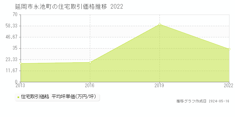 延岡市永池町の住宅価格推移グラフ 