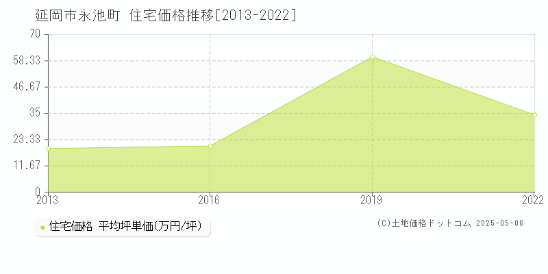永池町(延岡市)の住宅価格推移グラフ(坪単価)[2013-2022年]