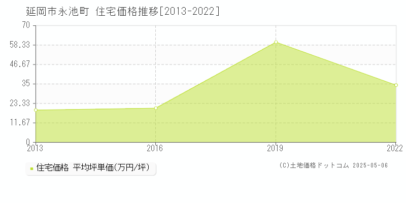 延岡市永池町の住宅価格推移グラフ 