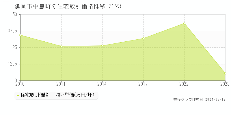 延岡市中島町の住宅価格推移グラフ 