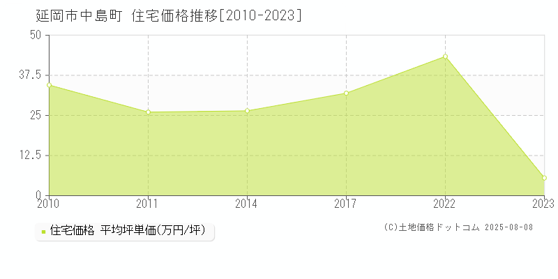 中島町(延岡市)の住宅価格推移グラフ(坪単価)[2010-2023年]