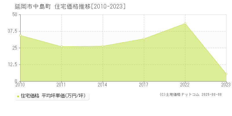 延岡市中島町の住宅価格推移グラフ 