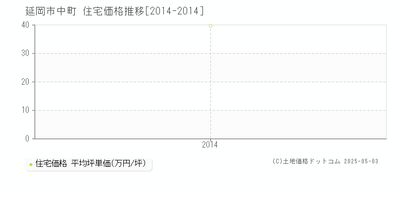 中町(延岡市)の住宅価格推移グラフ(坪単価)[2014-2014年]