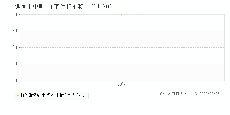 延岡市中町の住宅価格推移グラフ 