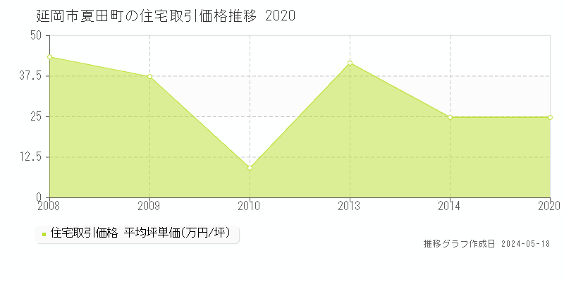 延岡市夏田町の住宅価格推移グラフ 