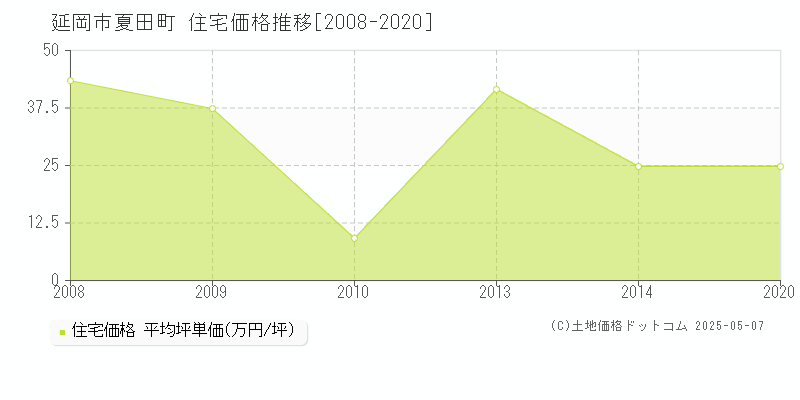 夏田町(延岡市)の住宅価格推移グラフ(坪単価)[2008-2020年]