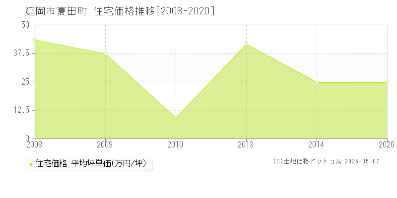 延岡市夏田町の住宅価格推移グラフ 