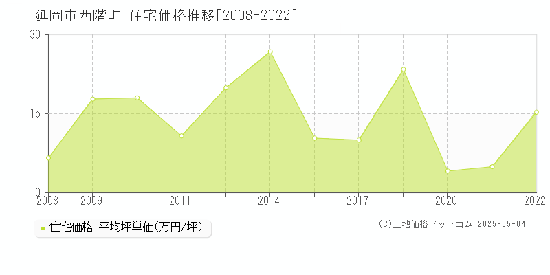 西階町(延岡市)の住宅価格推移グラフ(坪単価)[2008-2022年]