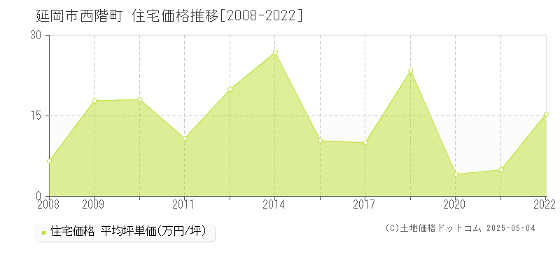 延岡市西階町の住宅価格推移グラフ 