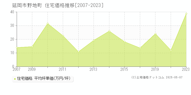 野地町(延岡市)の住宅価格推移グラフ(坪単価)[2007-2023年]