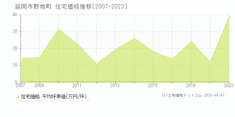 延岡市野地町の住宅価格推移グラフ 