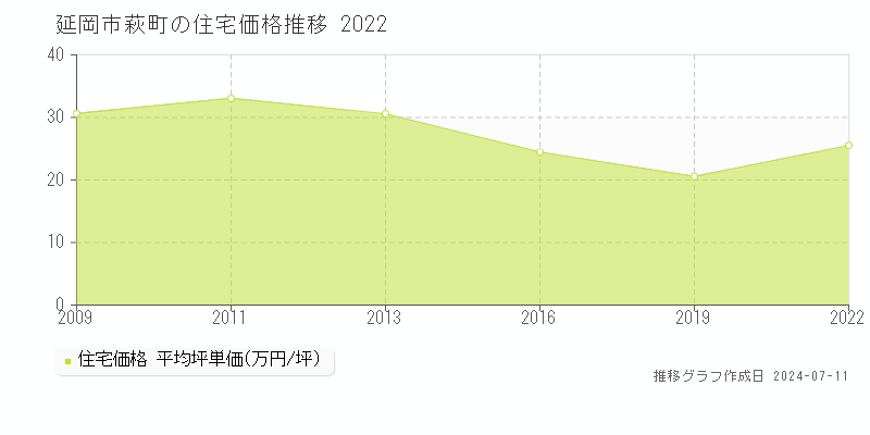 延岡市萩町の住宅価格推移グラフ 