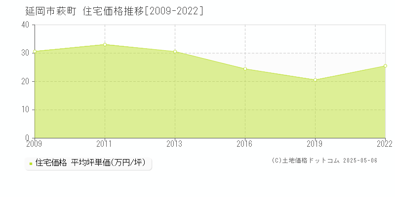 萩町(延岡市)の住宅価格推移グラフ(坪単価)[2009-2022年]