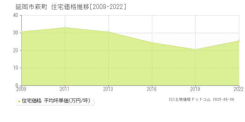 延岡市萩町の住宅価格推移グラフ 