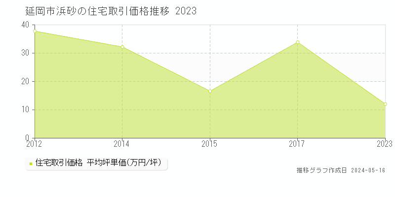 延岡市浜砂の住宅取引価格推移グラフ 
