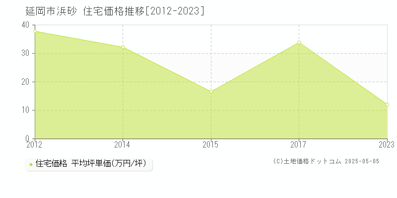 浜砂(延岡市)の住宅価格推移グラフ(坪単価)[2012-2023年]