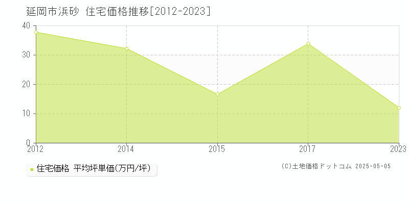 延岡市浜砂の住宅取引価格推移グラフ 