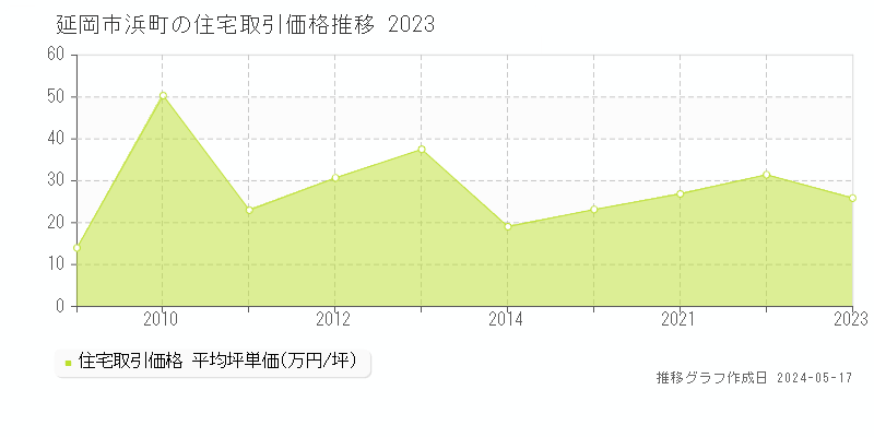 延岡市浜町の住宅価格推移グラフ 