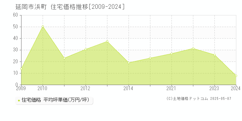 浜町(延岡市)の住宅価格推移グラフ(坪単価)[2009-2024年]