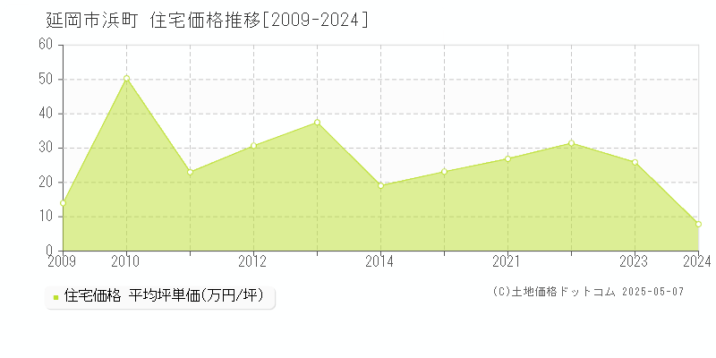 延岡市浜町の住宅価格推移グラフ 