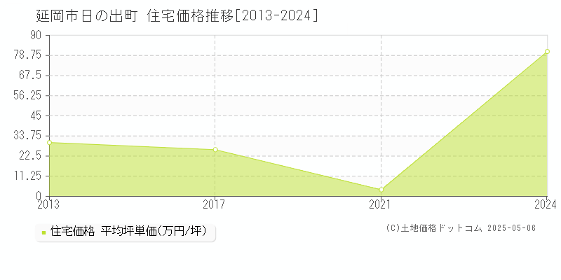 日の出町(延岡市)の住宅価格推移グラフ(坪単価)[2013-2024年]
