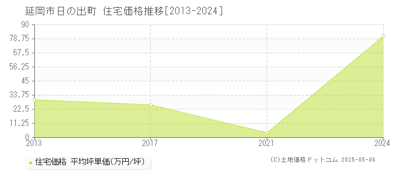 延岡市日の出町の住宅価格推移グラフ 