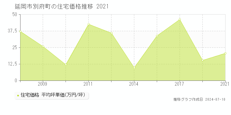 延岡市別府町の住宅価格推移グラフ 