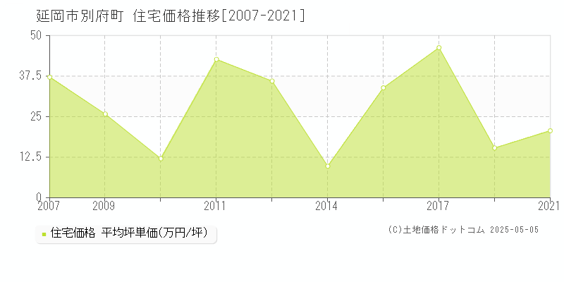 別府町(延岡市)の住宅価格推移グラフ(坪単価)[2007-2021年]