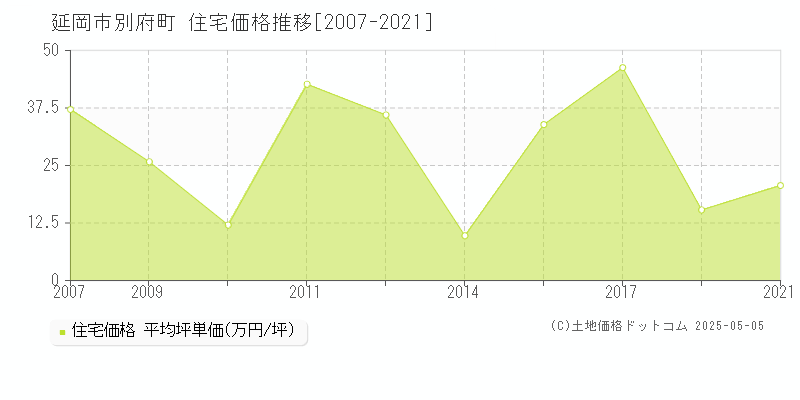 延岡市別府町の住宅価格推移グラフ 