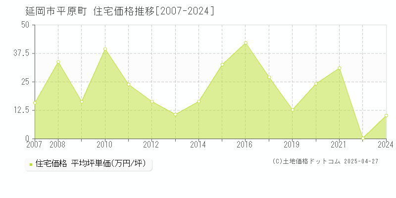 延岡市平原町の住宅価格推移グラフ 