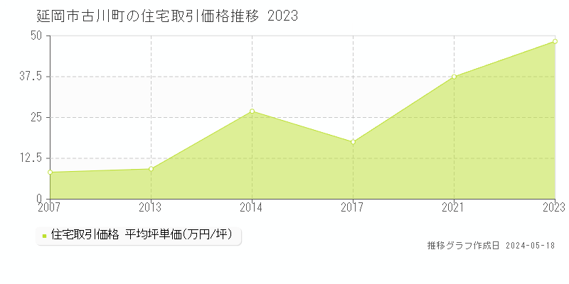 延岡市古川町の住宅価格推移グラフ 