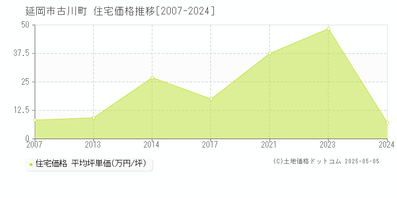 古川町(延岡市)の住宅価格推移グラフ(坪単価)[2007-2024年]