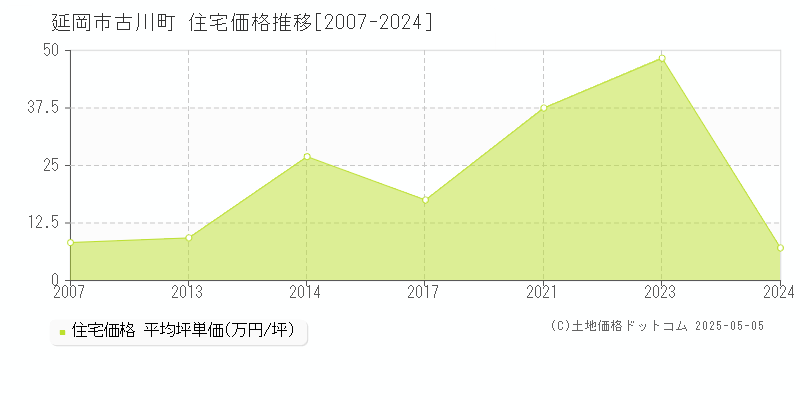 延岡市古川町の住宅価格推移グラフ 