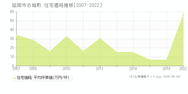 古城町(延岡市)の住宅価格推移グラフ(坪単価)[2007-2022年]