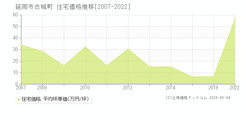 延岡市古城町の住宅価格推移グラフ 