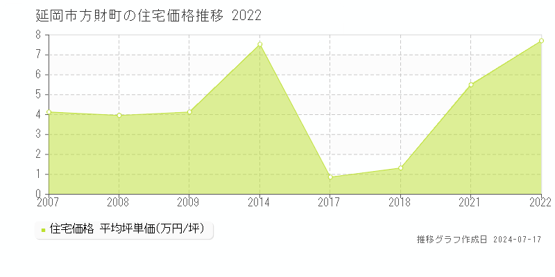 延岡市方財町の住宅価格推移グラフ 