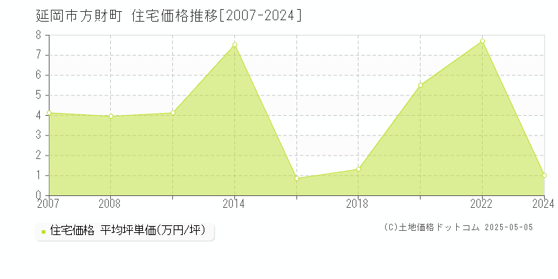 方財町(延岡市)の住宅価格推移グラフ(坪単価)[2007-2024年]