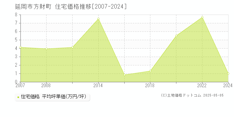 延岡市方財町の住宅価格推移グラフ 