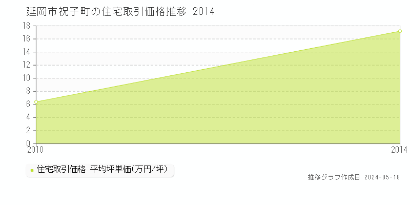 延岡市祝子町の住宅価格推移グラフ 