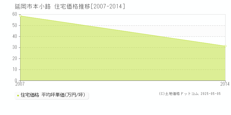 本小路(延岡市)の住宅価格推移グラフ(坪単価)[2007-2014年]