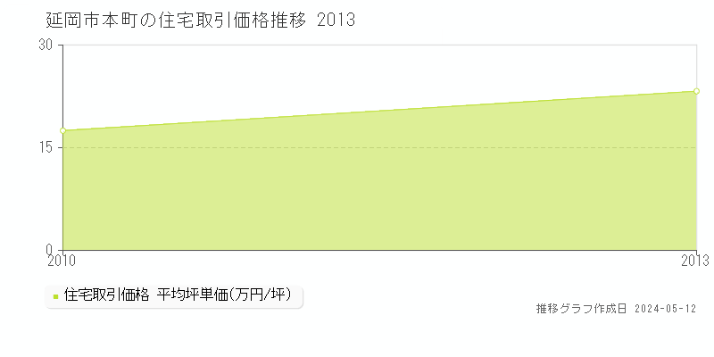 延岡市本町の住宅価格推移グラフ 