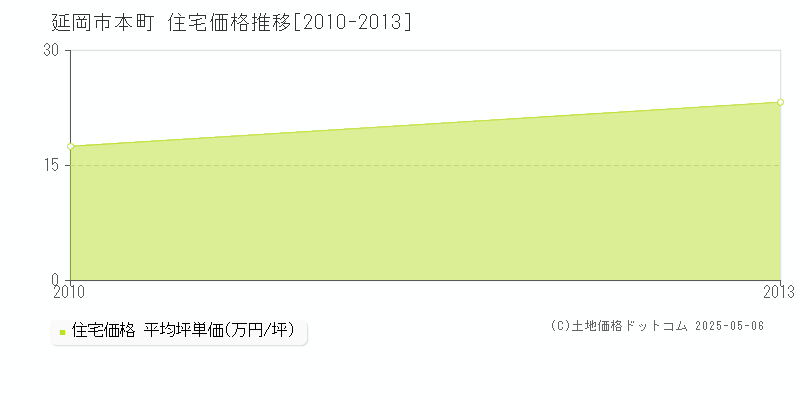 本町(延岡市)の住宅価格推移グラフ(坪単価)[2010-2013年]