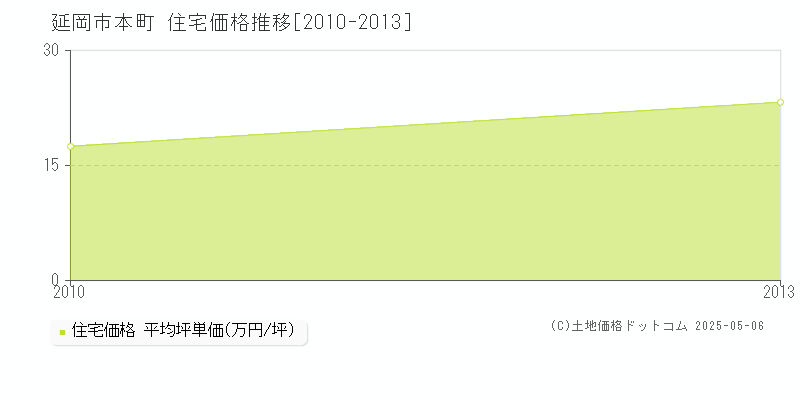 延岡市本町の住宅価格推移グラフ 